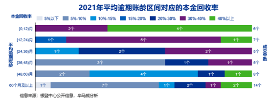 个贷不良资产批量转让_平安银行个贷中心_银登中心个贷包转让规模