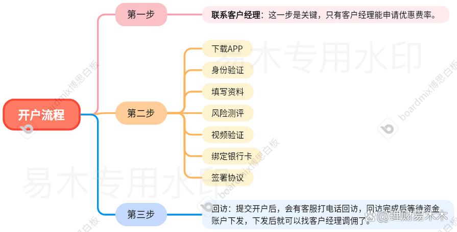 交易规则费用明细_股票,商品期货,股指期货集合竞价规则解读_股票开户流程2026