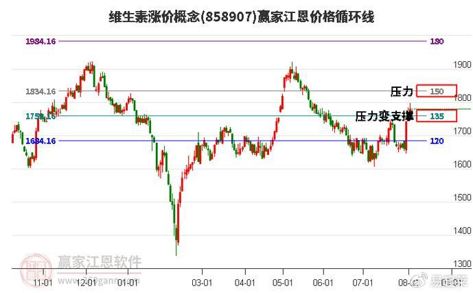 维生素概念股_维生素概念股价格暴涨_维生素A和维生素E市场行情
