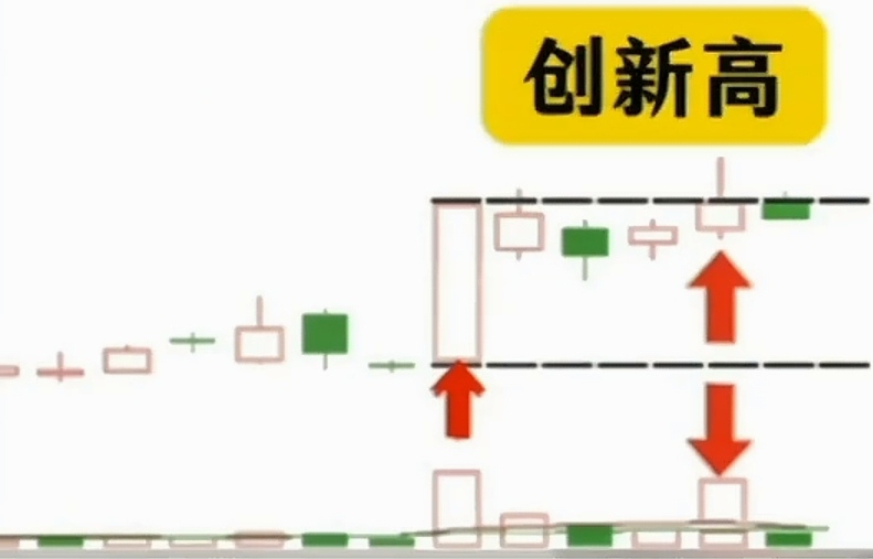 高位长上影线洗盘_长上影线战法_识别主力试盘