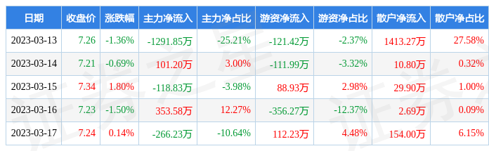 乐山电力本周股价下跌，主力游资流出，散户资金流入情况