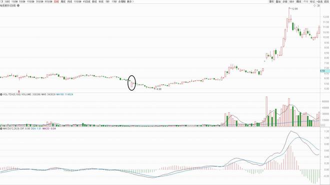 主力试盘形态分析_股市试盘策略_高位长上影线洗盘