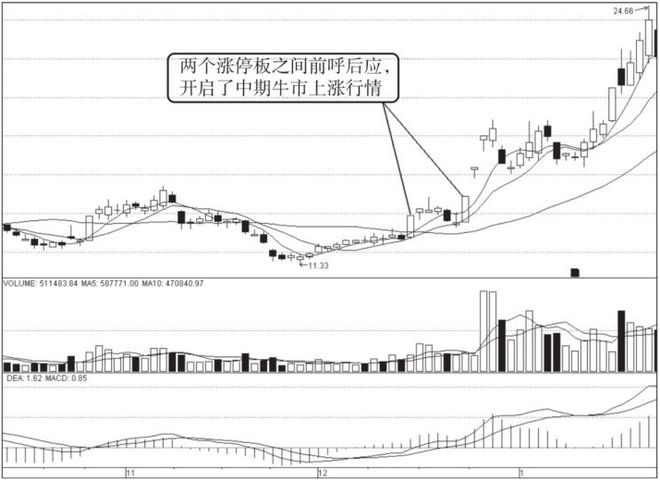k线图看涨信号_势在股在顺势投资法_短线选时买入时机