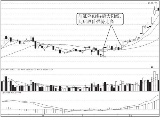 短线选时买入时机_势在股在顺势投资法_k线图看涨信号