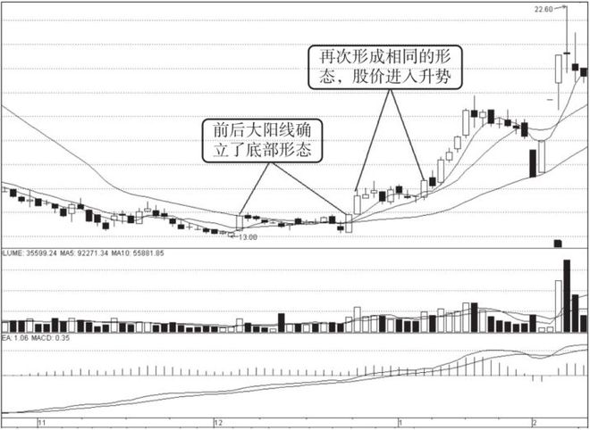 势在股在顺势投资法_k线图看涨信号_短线选时买入时机