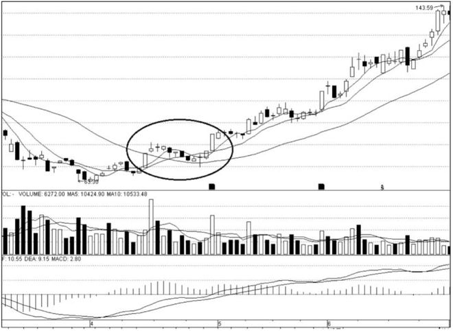 k线图看涨信号_势在股在顺势投资法_短线选时买入时机