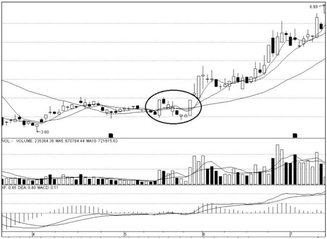 势在股在顺势投资法_短线选时买入时机_k线图看涨信号