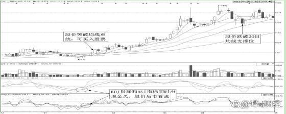 k线图看涨信号_股市心态调整_KDJRSI金叉形态解析