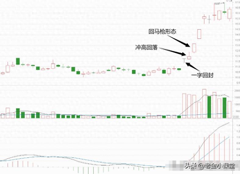 识破庄家长上影线试盘，精准把握主升起涨点