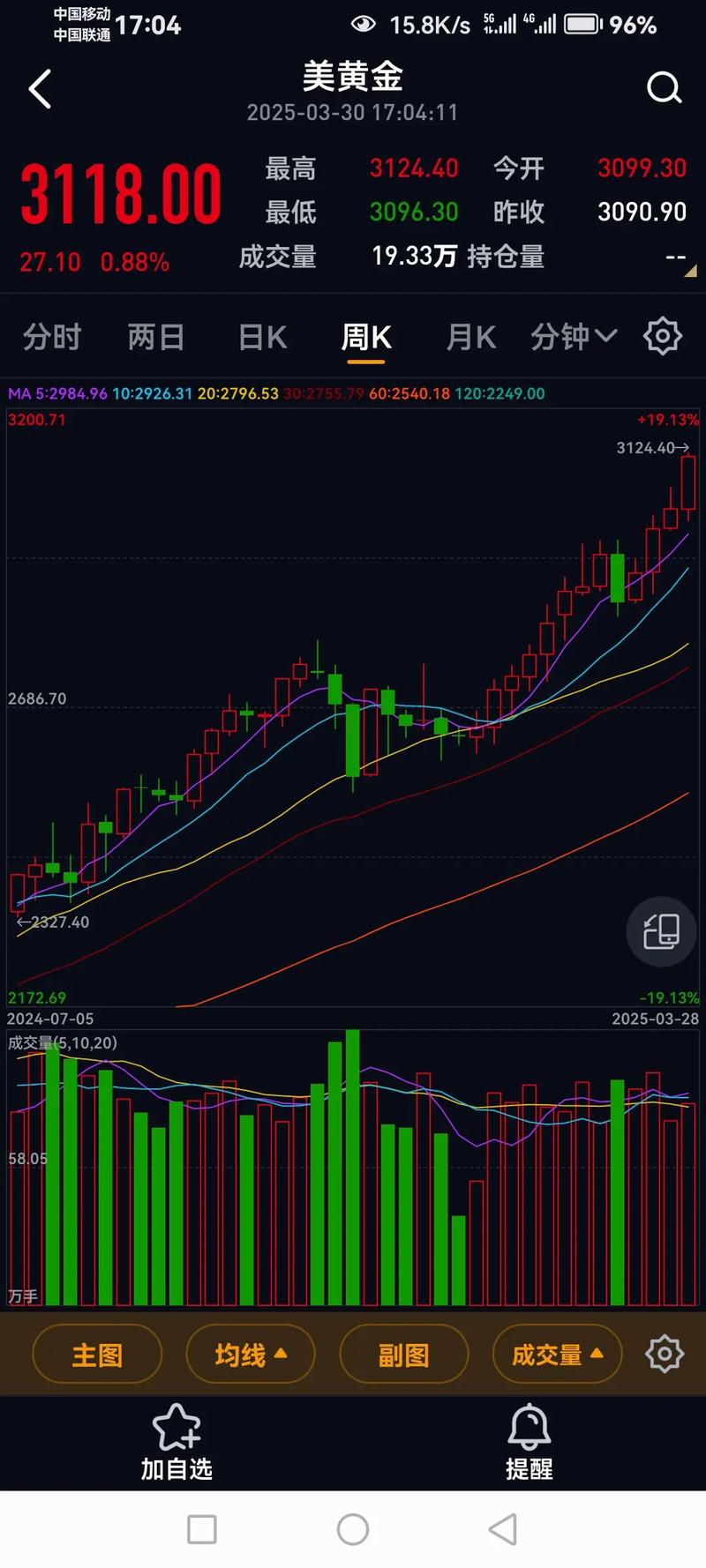 k线图看涨信号_国际现货金价走势分析_美元指数与贵金属市场关系