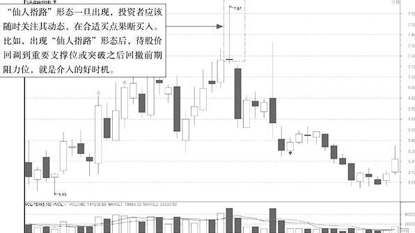 股票投资买点卖点_k线图看涨信号_炒股七七口诀