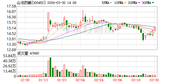 山河药辅再遭复星医药减持 二股东累计套现超亿元