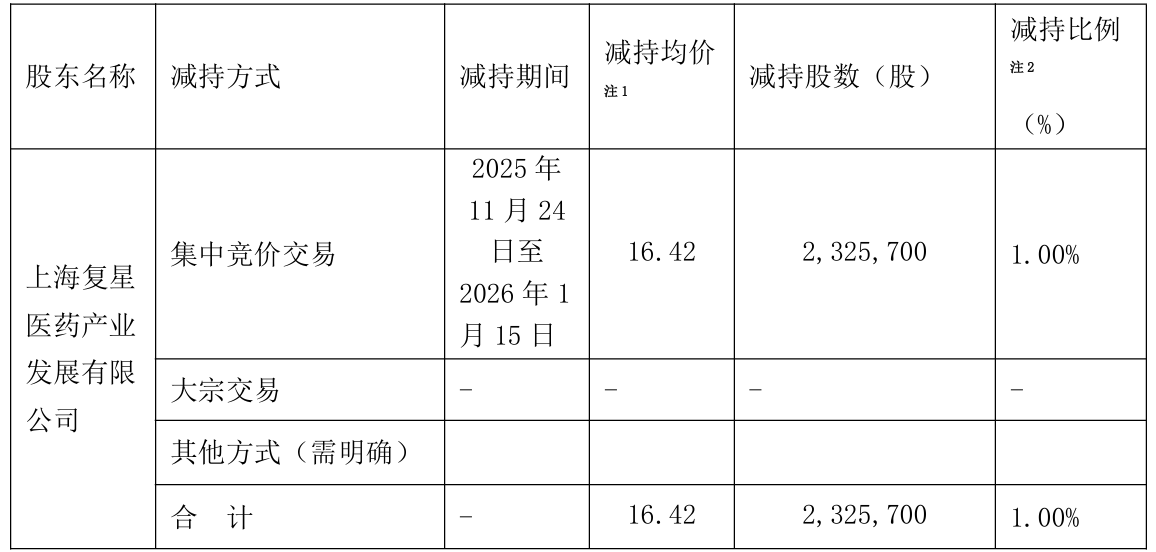 山河药辅复星医药减持_山河药辅东方_山河药辅减持公告