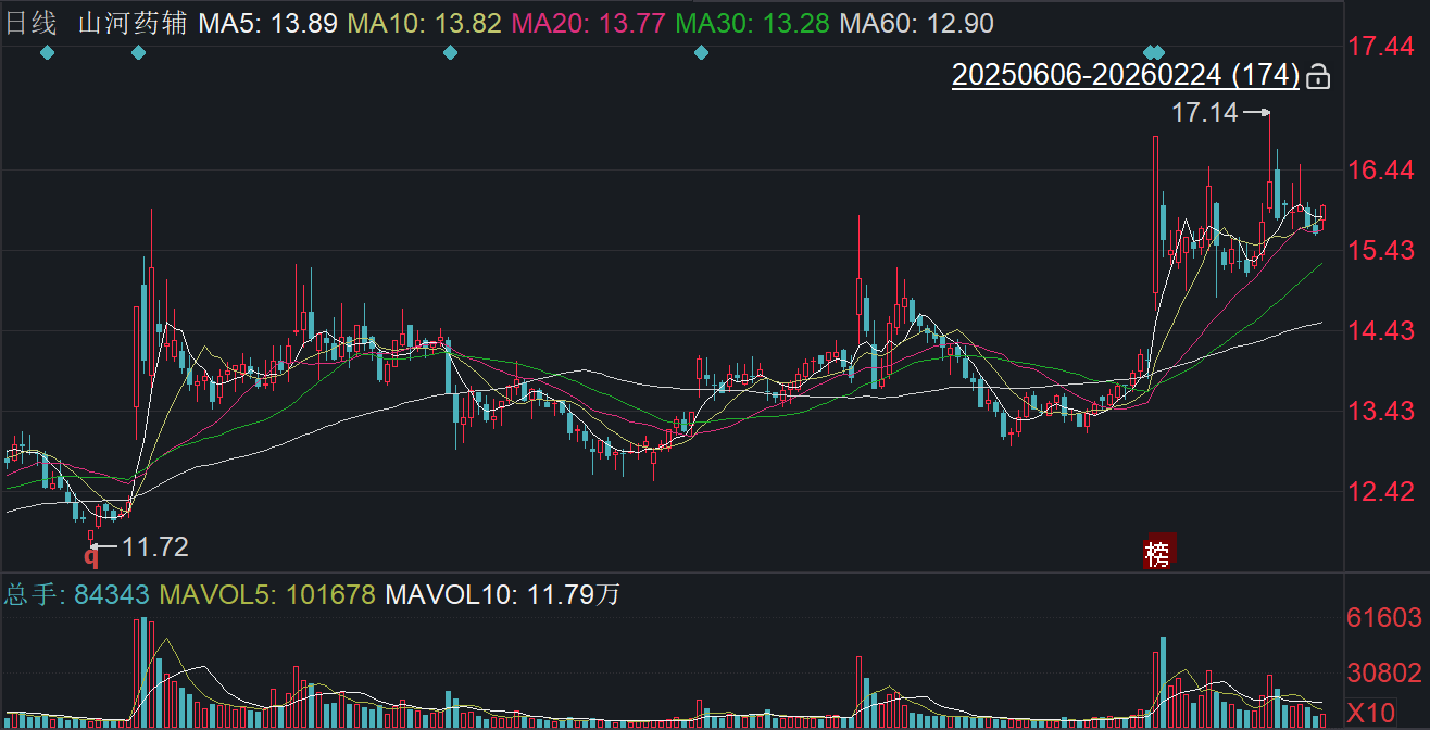 山河药辅东方_山河药辅减持公告_山河药辅复星医药减持