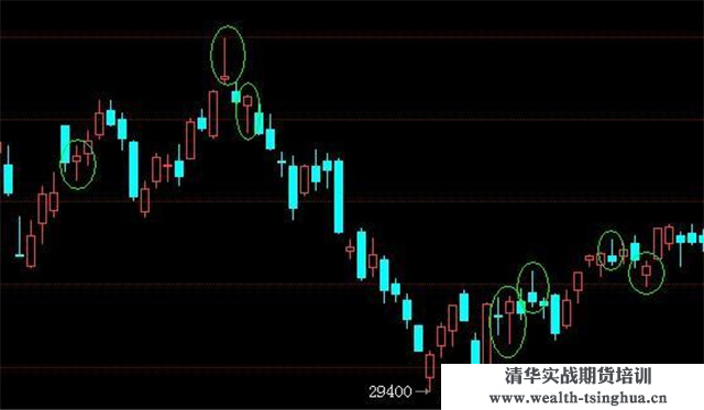 最高价最低价开盘价收盘价意义_K线形态及其用法_期货超短线操作技巧