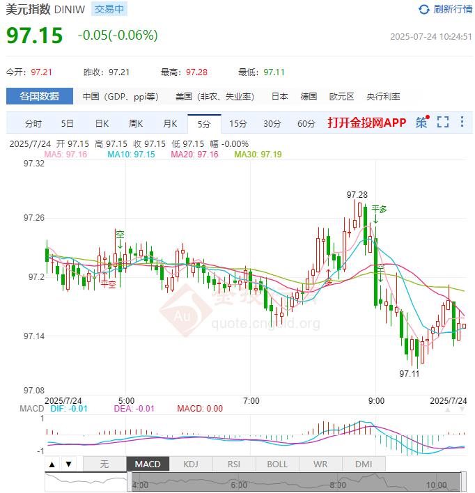 美元/日元K线图现潜在看涨信号，英镑/美元技术反弹