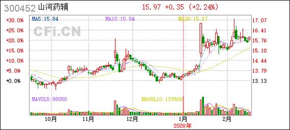 山河药辅5%以上股东复星医药减持完毕